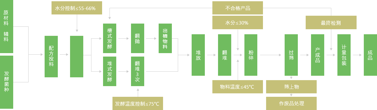 工艺流程简介